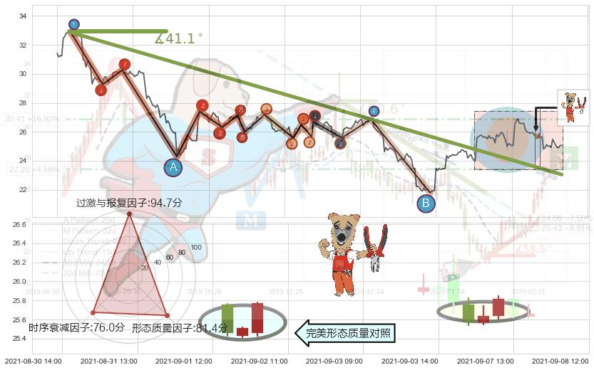 上涨镊子线（U形磁铁）+双针探底+旭日东升+上涨螺旋桨形态+单针探底（定海神针） ➕ 趋势线